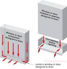 Waterproofing Sliding Doors And Entry Doors