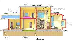 Components Of A Building