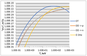 Deuterium Based Fusion Reactions