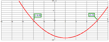 Graphs To Solve Quadratic Equations