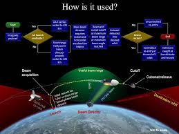 beamed energy propulsion vehicles