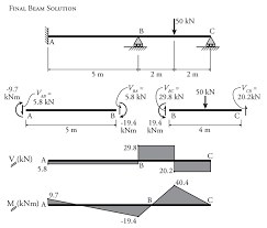 moment distribution method for beams