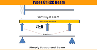types of rcc beam engineering discoveries