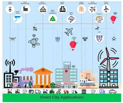Global Models Of Smart Cities And