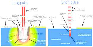 long pulse and ultrafast pulse laser