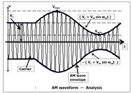 What Is Amplitude Modulation Types