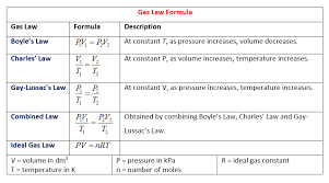 Gas Laws Lessons Examples And