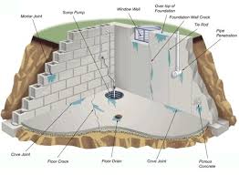 How To Prevent A Leaky Basement