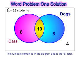 Venn Diagram Word Problems Passy S