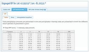 intensity duration frequency curves