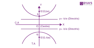 Hyperbola Standard Equation