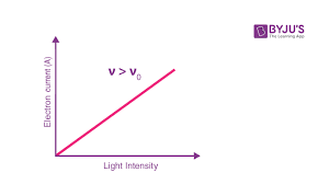 The Photoelectric Effect Definition