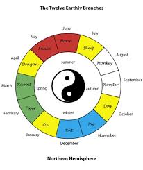 Feng Shui For The Southern Hemisphere