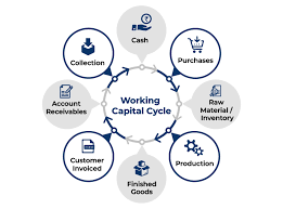 Working Capital Cycle Definition