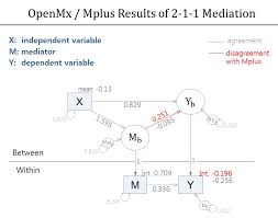 Structural Equation Models In Openmx