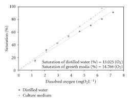 Oxygen Solubility In Liquid Media