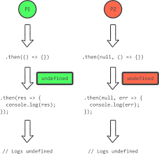 js ilrated promises dev community