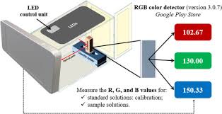 A Portable Colorimetric Tool Using A