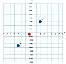 Calculations Using Points On A Graph