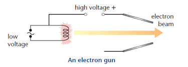 electric fields physics a level