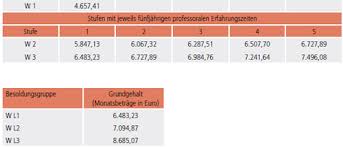 besoldung der beamtinnen und beamten