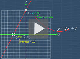 Math Expression X And Y Intercept