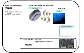 implementing multibeam sonar systems