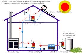 Connecting A Wood Stove Solazone