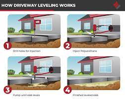 Leveling Concrete Slabs Using