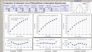 Calibration Curve Fitting Methods