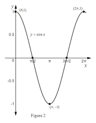 Graphing Sine And Cosine Functions