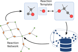 Accelerating Reaction Network