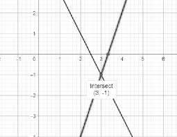 Solve By Graphing 2x Y 5 3x Y