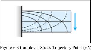 principle stress trajectory of beams