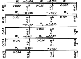 3 equal span continuous beam ysis