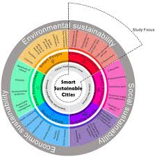 Smart Sustainable Cities