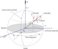 Coriolis Acceleration An Overview