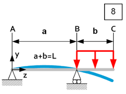 beam theory bending jpe