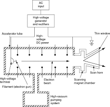 electron accelerator an overview