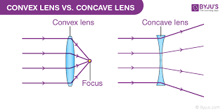 Convex Lens Uses Examples
