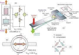 Strain Gauge Reading An Overview