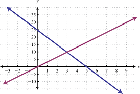Linear Systems With Two Variables And