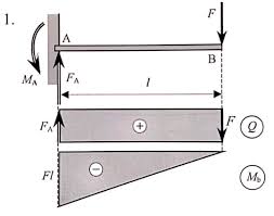 solved beam diagram beam moment end