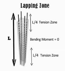 column and beam lapping zones