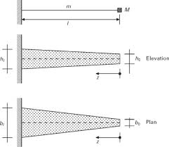 dynamic behaviour of tapered beams