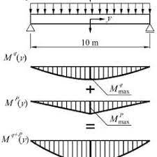 bending moment diagrams for a simply