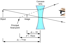 Lens Equation Concave Lens And Examples