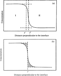 Surface Concentration An Overview