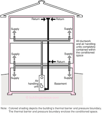 Info 602 Ducts In Conditioned Space