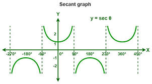 Trigonometry Function Graphs For Sin